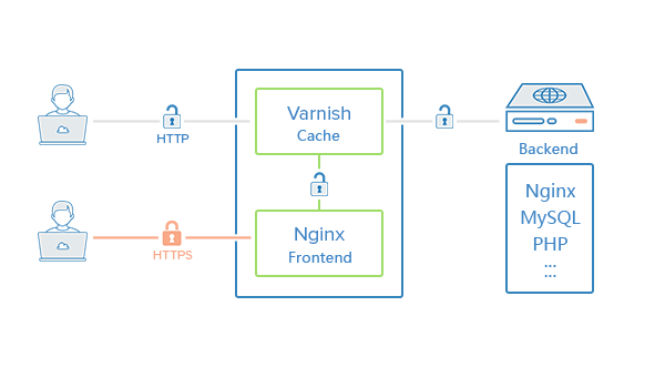 varnish_using_ssl_with_nginx.png